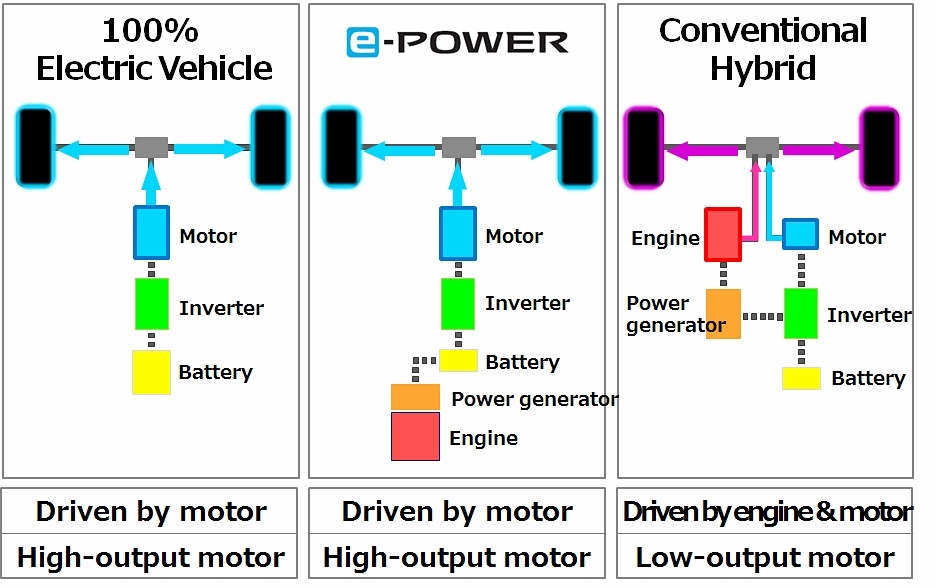 Nissan e-POWER. Kredit: Nissan