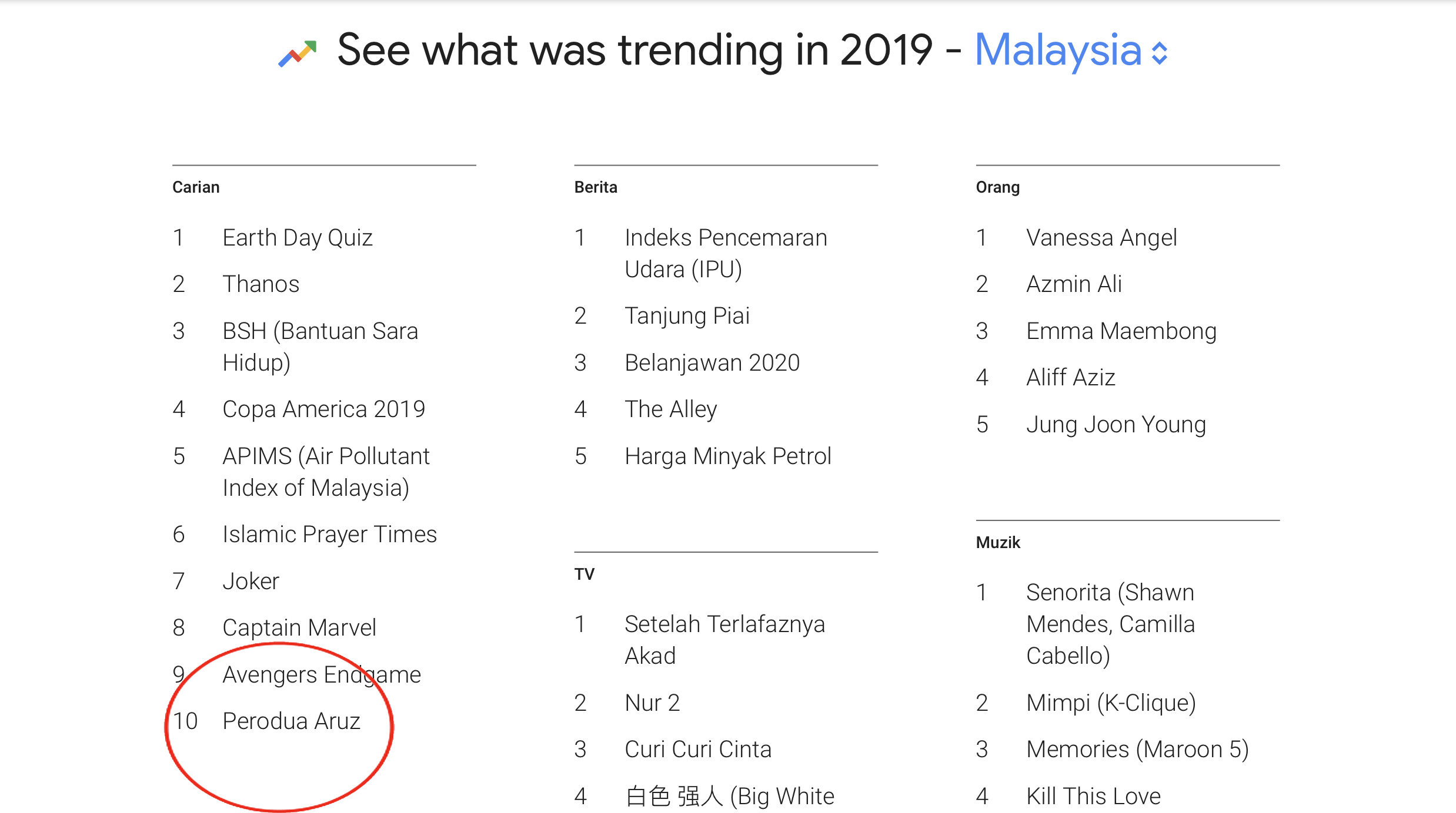 10 carian popular Google Malaysia 2019 - Perodua Aruz 