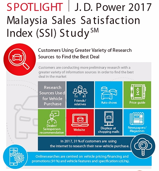 Sumber J.D. Power Kaji Selidik Indeks Kepuasan Jualan Malaysia 2017 (SSI) SM