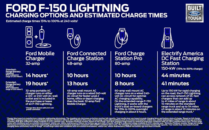 F150 Lightning Charging Option
