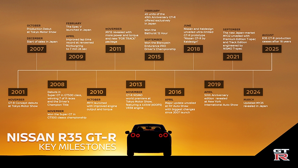 ​​​​ Nissan R35 GT-R Berakhir 2025