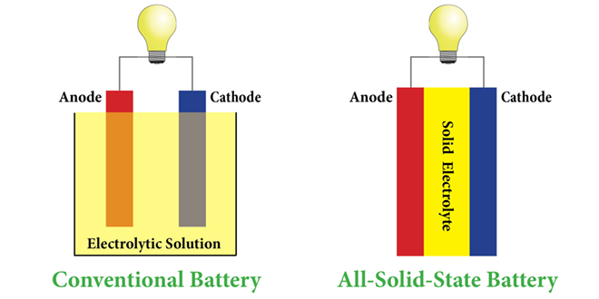 solid-state versus normal battery