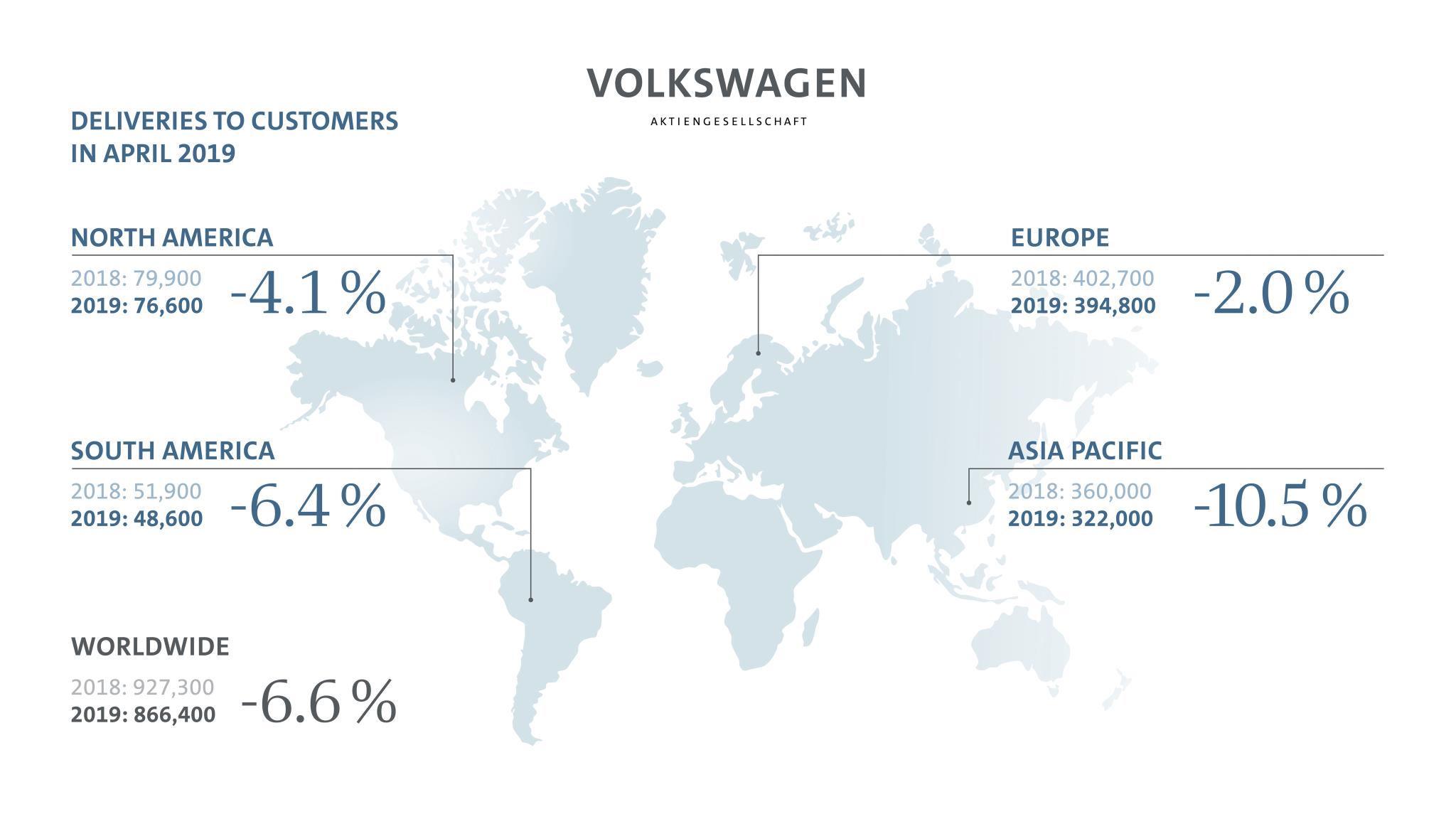 VW Group Sales April 2019