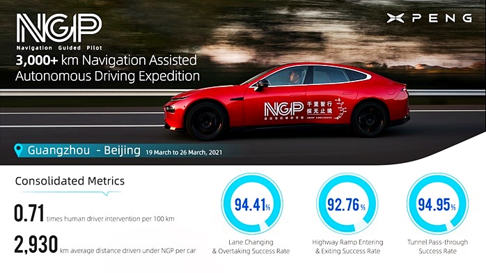 XPeng sets records for longest autonomous drive