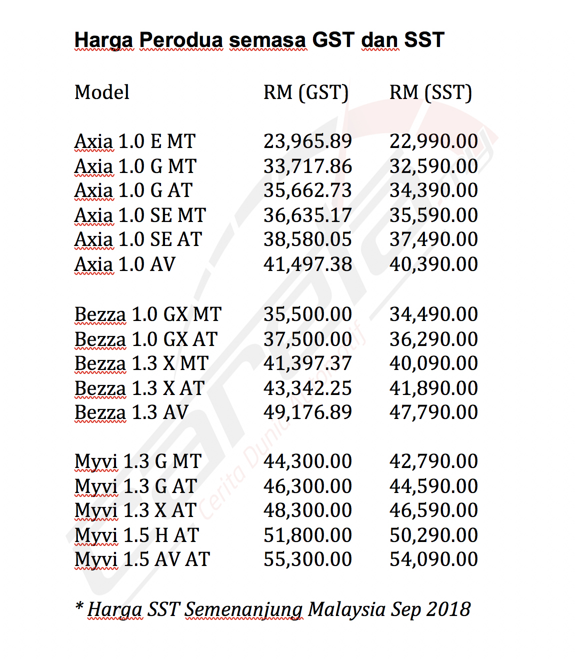 Harga baharu Perodua - 1-3 peratus lebih rendah  Careta