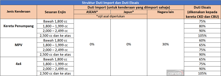 Berapa Cukai Eksais Kereta